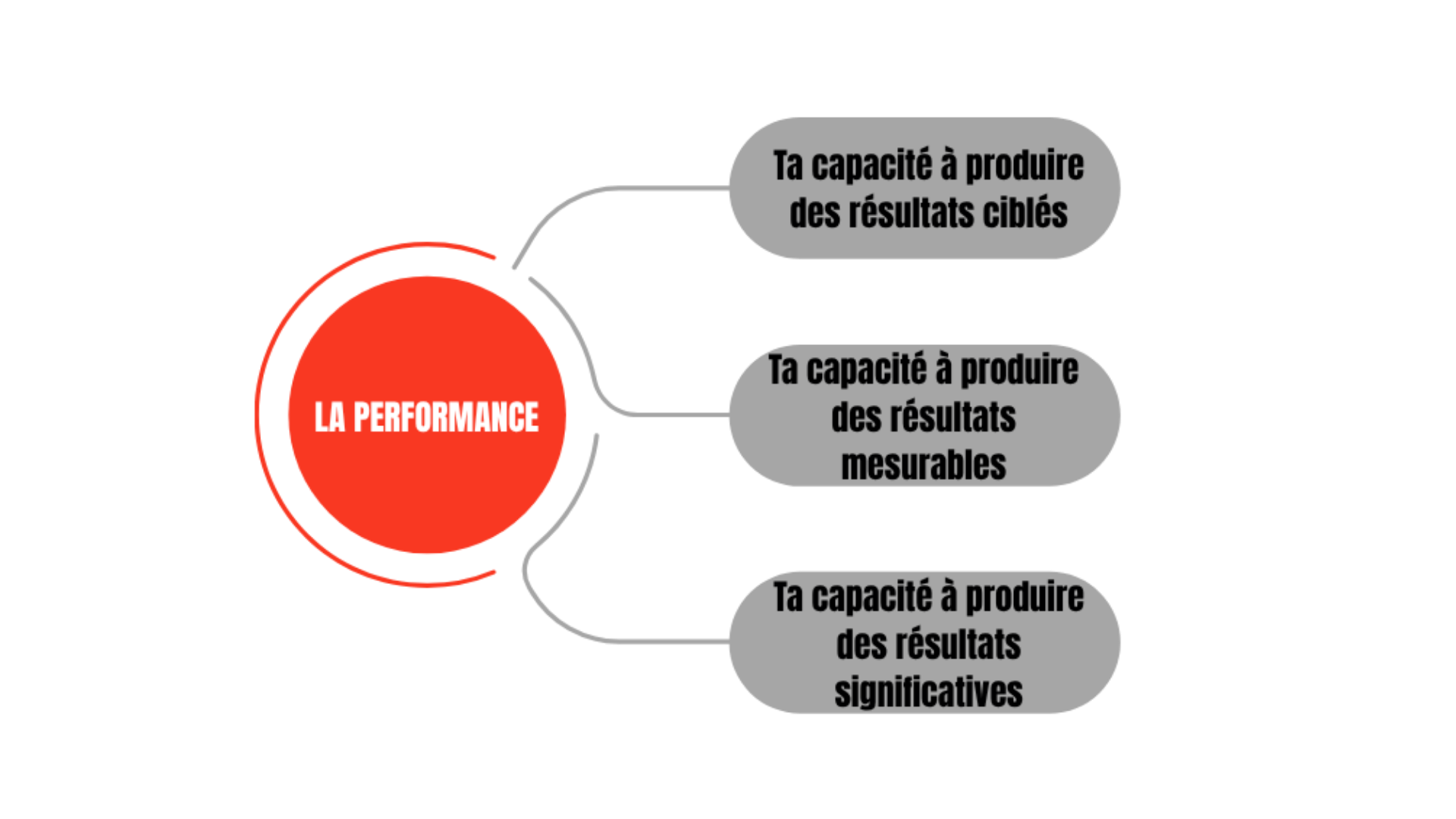 Comment construire ta version la plus performante… sans t’y perdre