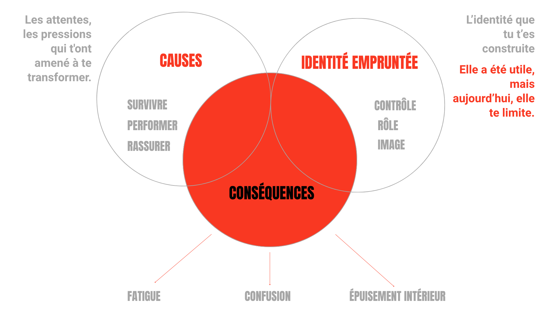 L’identité répétée qui fige ton évolution