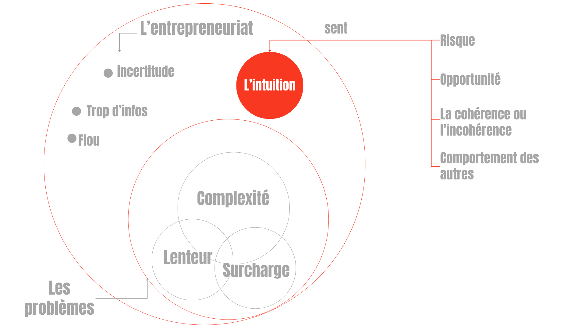 L'intuition dans l'entrepreneuriat