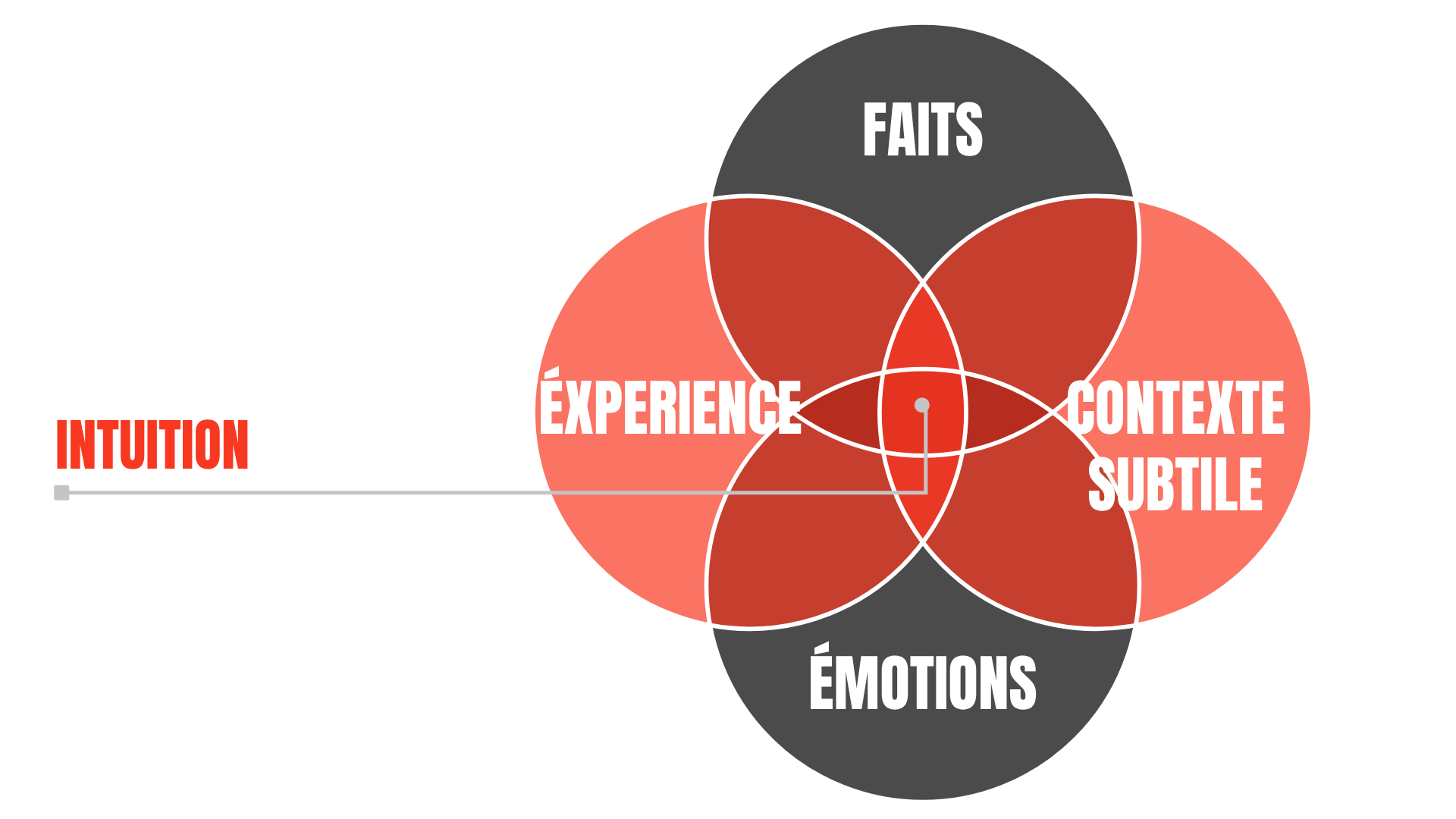 Comment se forme l'intuition ?